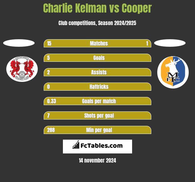 Charlie Kelman vs Cooper h2h player stats