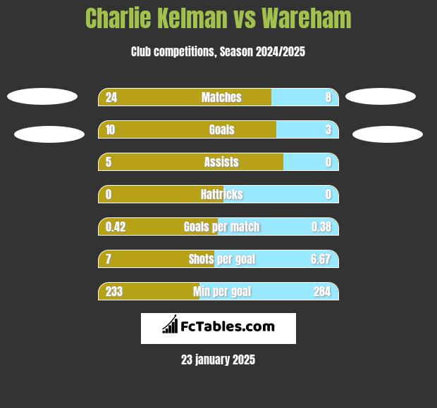 Charlie Kelman vs Wareham h2h player stats