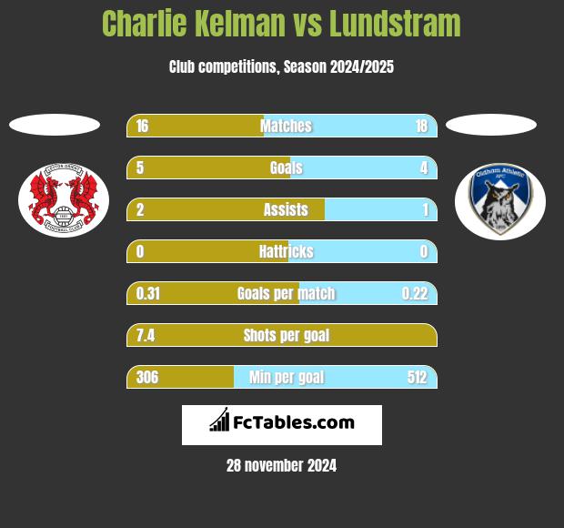 Charlie Kelman vs Lundstram h2h player stats