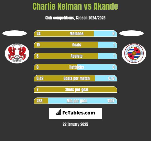 Charlie Kelman vs Akande h2h player stats