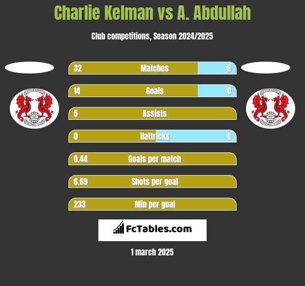 Charlie Kelman vs A. Abdullah h2h player stats