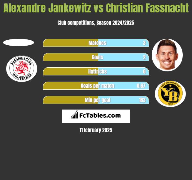 Alexandre Jankewitz vs Christian Fassnacht h2h player stats