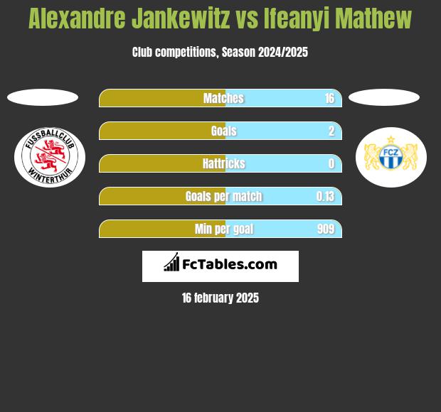 Alexandre Jankewitz vs Ifeanyi Mathew h2h player stats