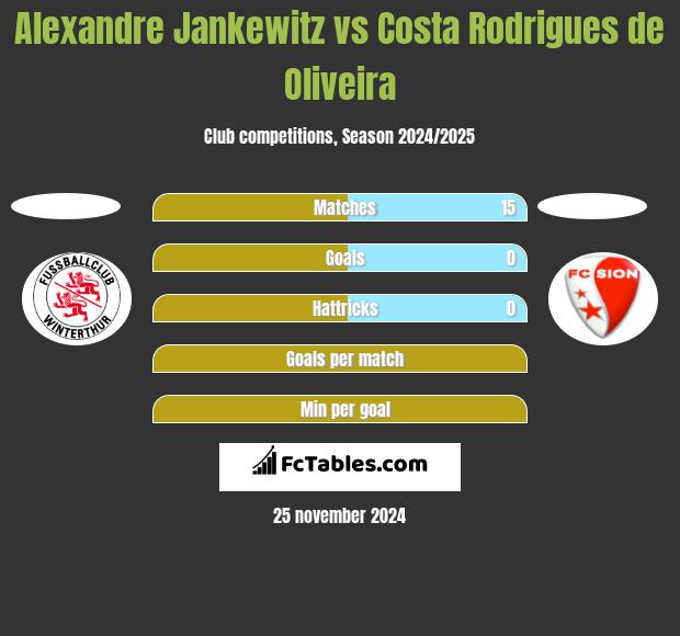 Alexandre Jankewitz vs Costa Rodrigues de Oliveira h2h player stats