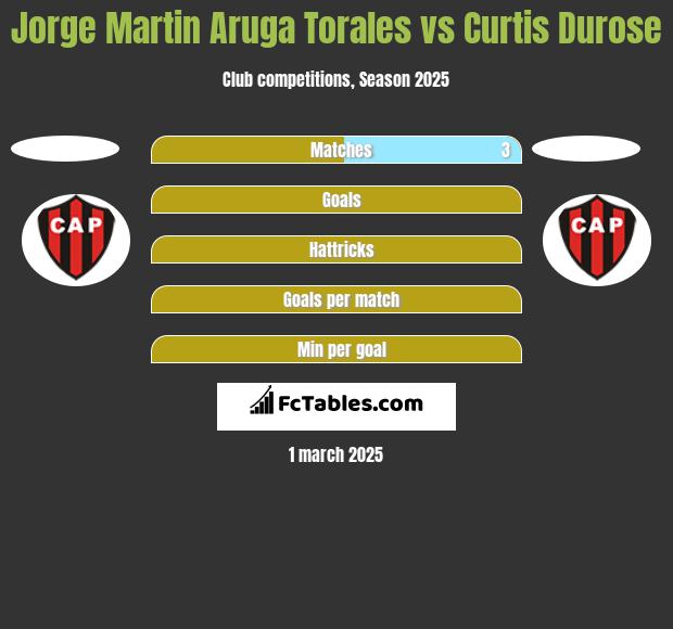 Jorge Martin Aruga Torales vs Curtis Durose h2h player stats