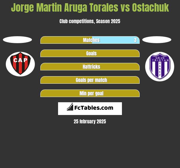 Jorge Martin Aruga Torales vs Ostachuk h2h player stats