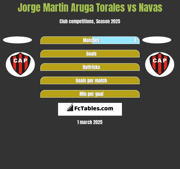 Jorge Martin Aruga Torales vs Navas h2h player stats