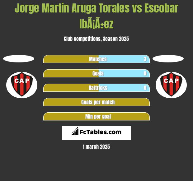 Jorge Martin Aruga Torales vs Escobar IbÃ¡Ã±ez h2h player stats