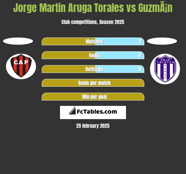 Jorge Martin Aruga Torales vs GuzmÃ¡n h2h player stats