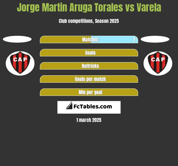 Jorge Martin Aruga Torales vs Varela h2h player stats