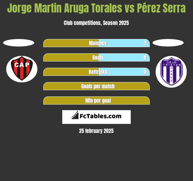 Jorge Martin Aruga Torales vs Pérez Serra h2h player stats