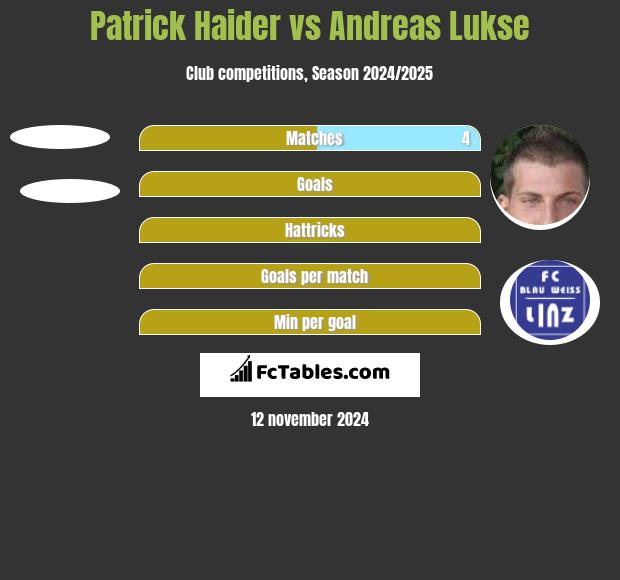 Patrick Haider vs Andreas Lukse h2h player stats