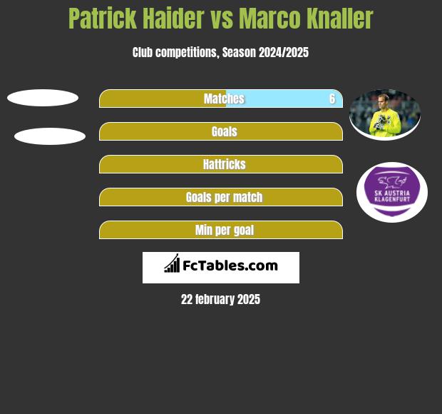 Patrick Haider vs Marco Knaller h2h player stats