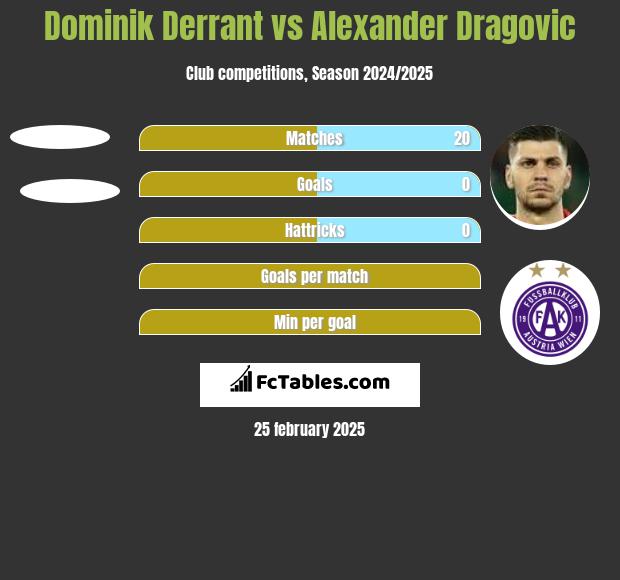 Dominik Derrant vs Alexander Dragovic h2h player stats