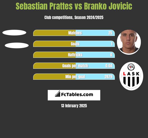 Sebastian Prattes vs Branko Jovicic h2h player stats