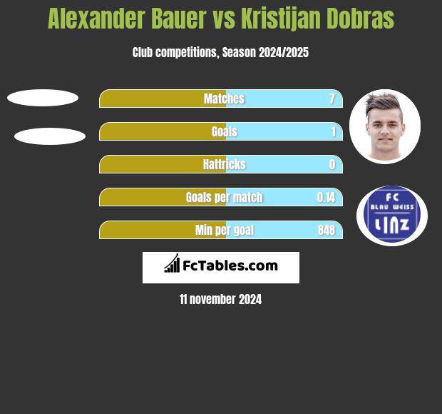 Alexander Bauer vs Kristijan Dobras h2h player stats