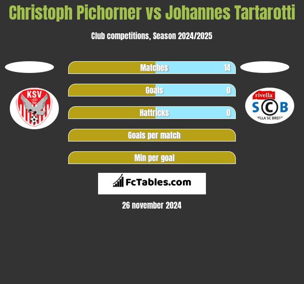 Christoph Pichorner vs Johannes Tartarotti h2h player stats