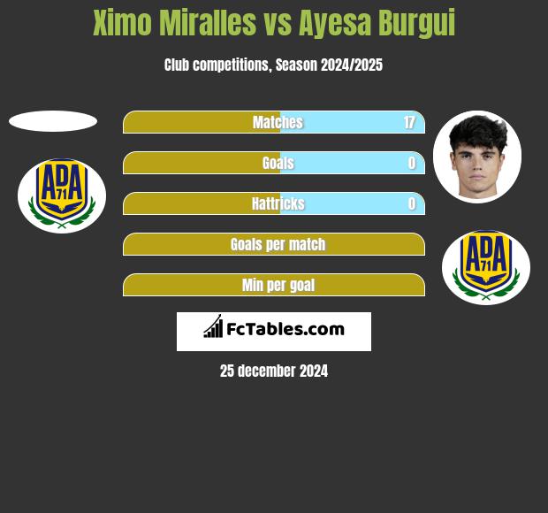 Ximo Miralles vs Ayesa Burgui h2h player stats