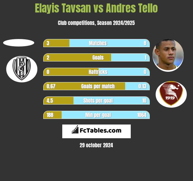 Elayis Tavsan vs Andres Tello h2h player stats