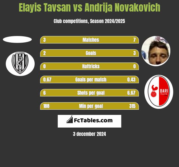 Elayis Tavsan vs Andrija Novakovich h2h player stats