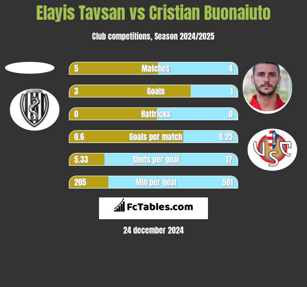 Elayis Tavsan vs Cristian Buonaiuto h2h player stats