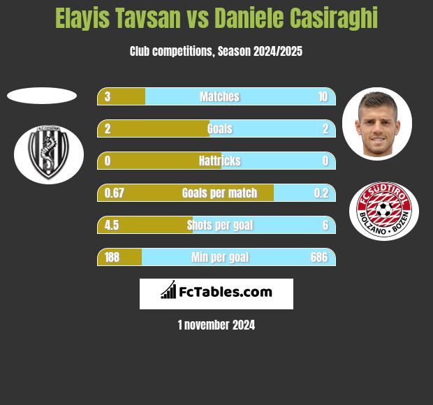 Elayis Tavsan vs Daniele Casiraghi h2h player stats