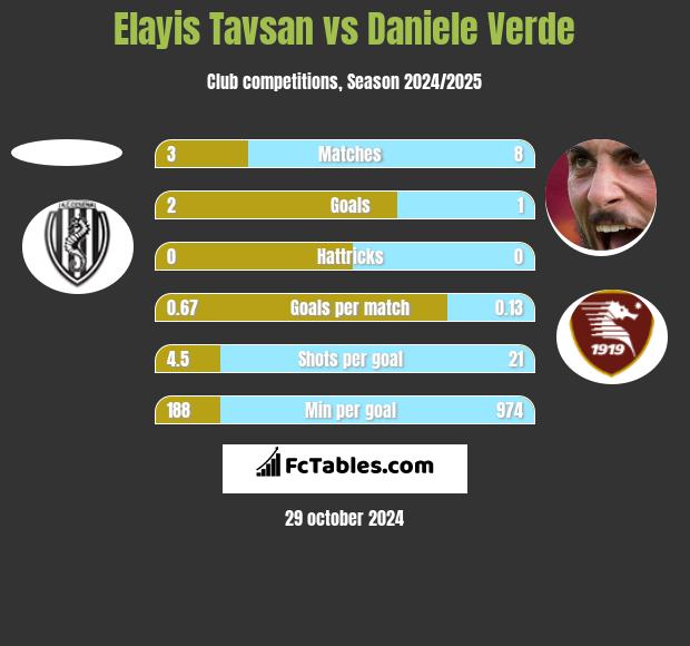 Elayis Tavsan vs Daniele Verde h2h player stats