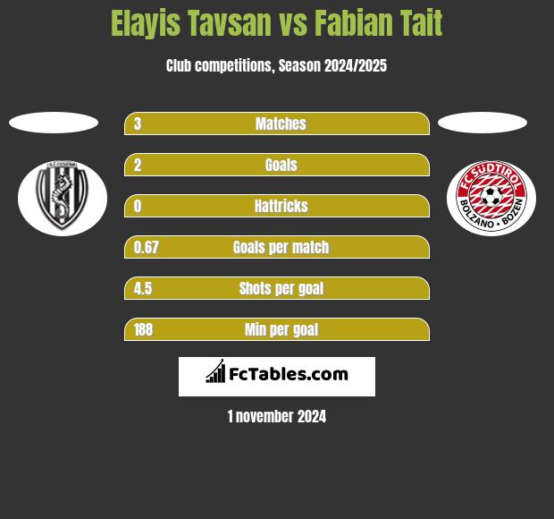 Elayis Tavsan vs Fabian Tait h2h player stats