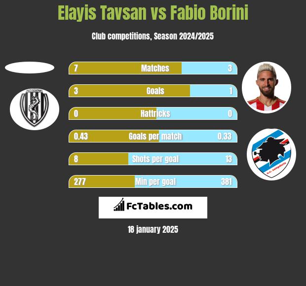 Elayis Tavsan vs Fabio Borini h2h player stats