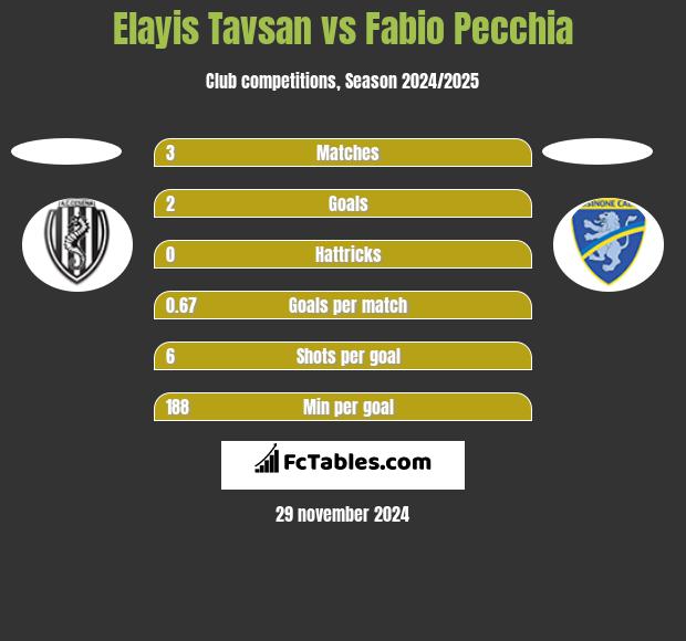 Elayis Tavsan vs Fabio Pecchia h2h player stats