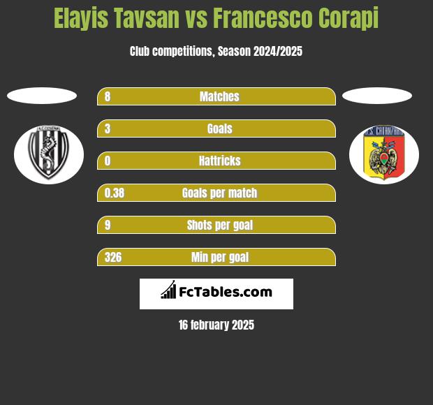 Elayis Tavsan vs Francesco Corapi h2h player stats