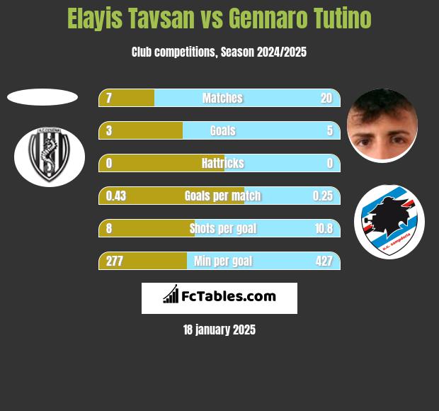 Elayis Tavsan vs Gennaro Tutino h2h player stats