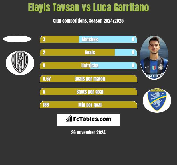 Elayis Tavsan vs Luca Garritano h2h player stats