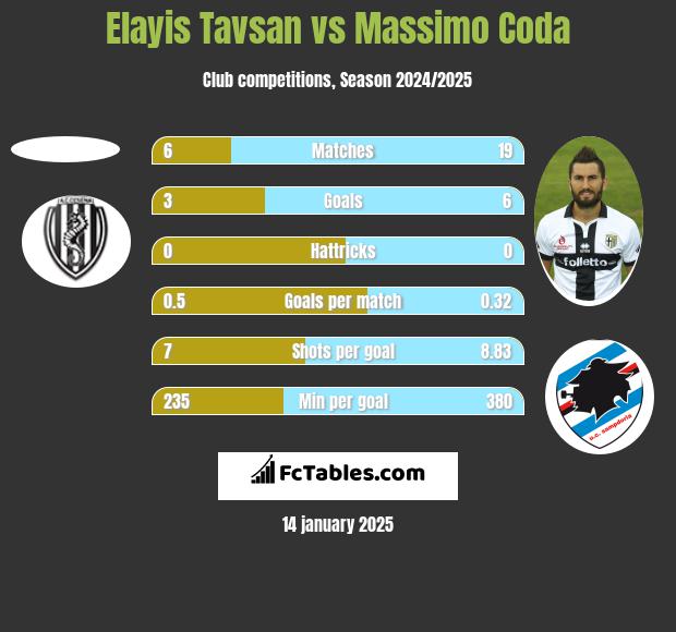 Elayis Tavsan vs Massimo Coda h2h player stats