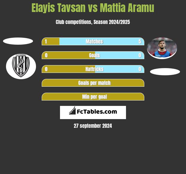 Elayis Tavsan vs Mattia Aramu h2h player stats