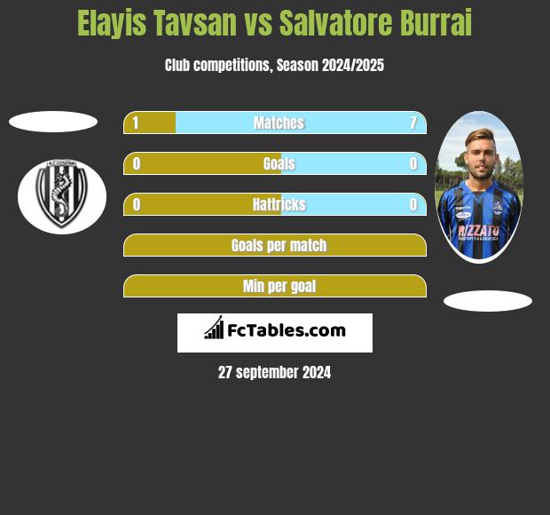 Elayis Tavsan vs Salvatore Burrai h2h player stats