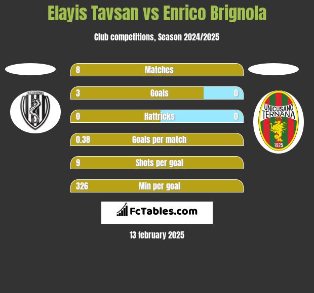 Elayis Tavsan vs Enrico Brignola h2h player stats