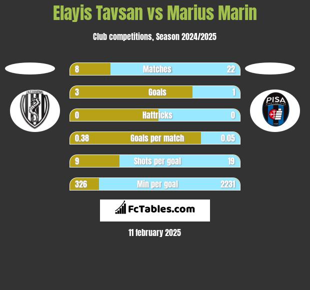 Elayis Tavsan vs Marius Marin h2h player stats