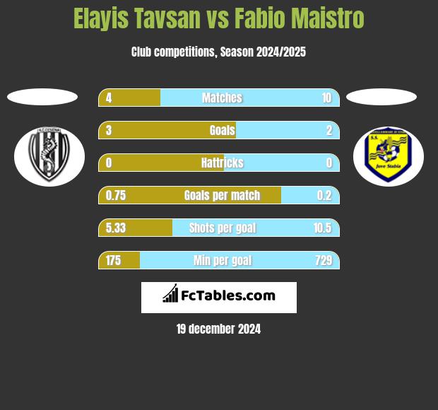 Elayis Tavsan vs Fabio Maistro h2h player stats