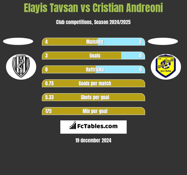 Elayis Tavsan vs Cristian Andreoni h2h player stats