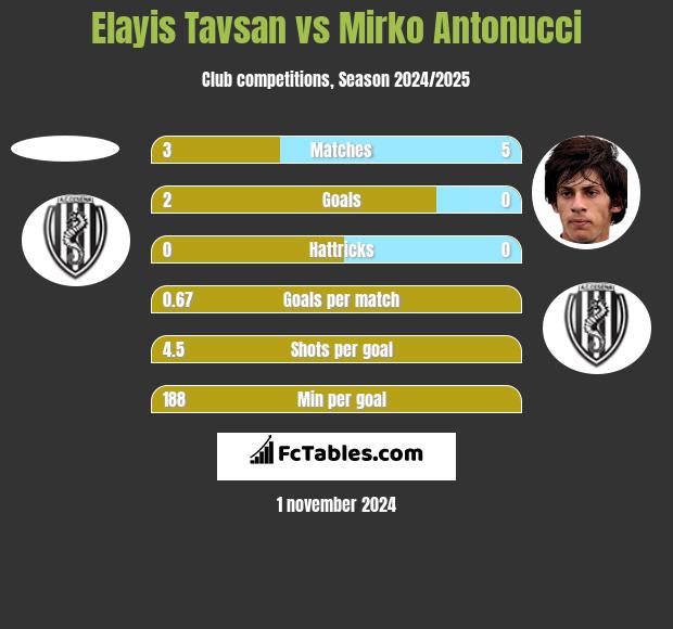 Elayis Tavsan vs Mirko Antonucci h2h player stats