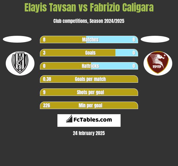 Elayis Tavsan vs Fabrizio Caligara h2h player stats