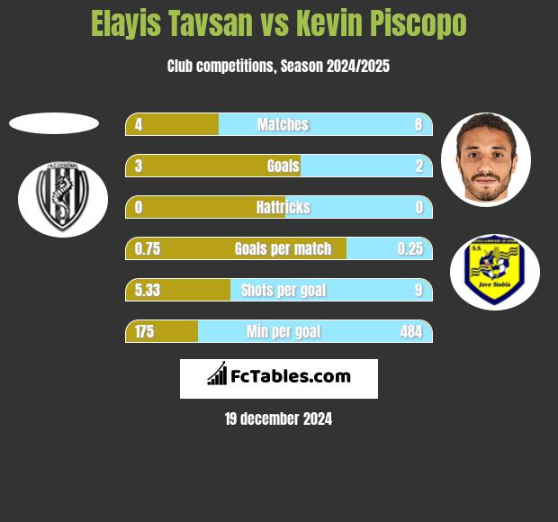 Elayis Tavsan vs Kevin Piscopo h2h player stats