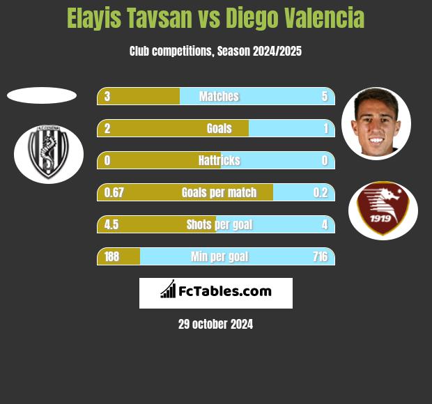 Elayis Tavsan vs Diego Valencia h2h player stats