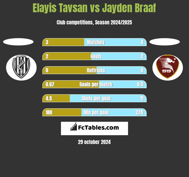 Elayis Tavsan vs Jayden Braaf h2h player stats