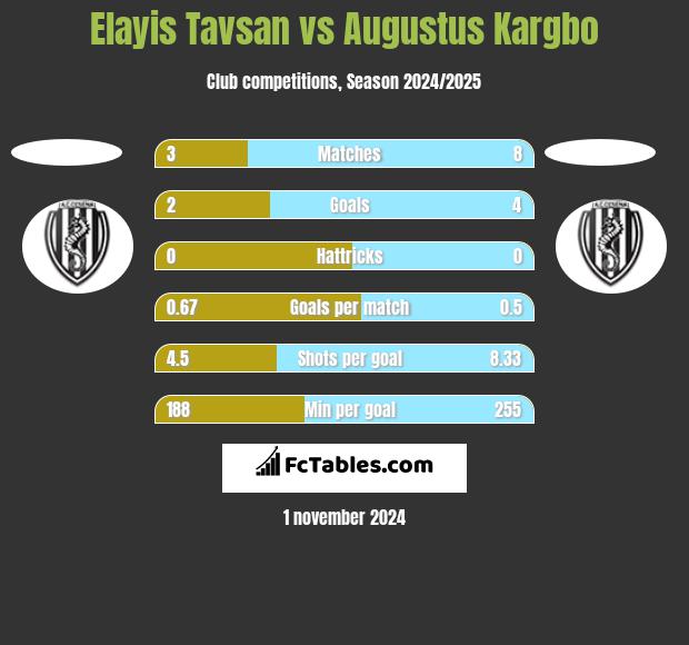 Elayis Tavsan vs Augustus Kargbo h2h player stats