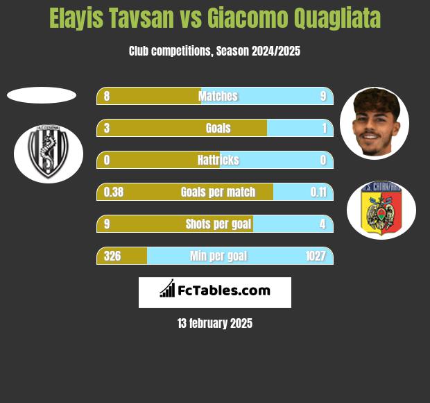 Elayis Tavsan vs Giacomo Quagliata h2h player stats