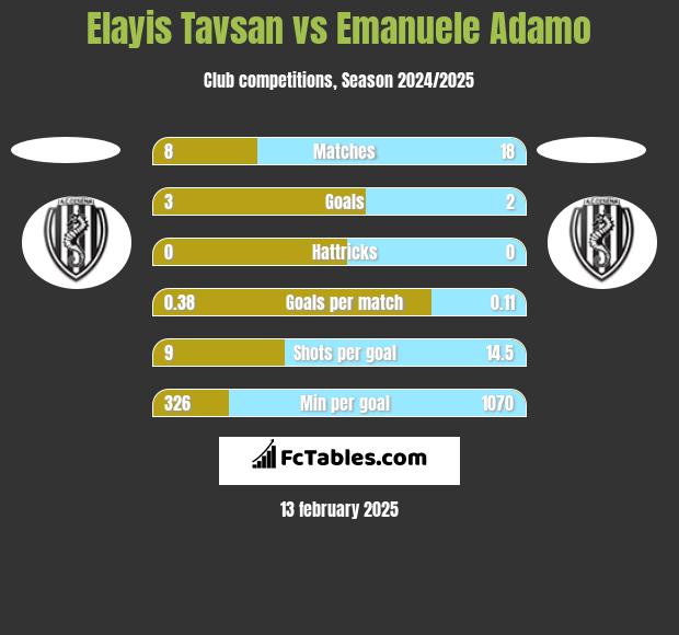 Elayis Tavsan vs Emanuele Adamo h2h player stats