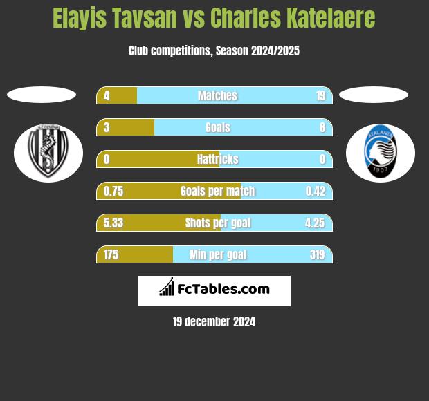 Elayis Tavsan vs Charles Katelaere h2h player stats