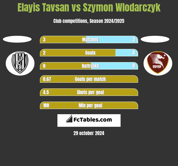 Elayis Tavsan vs Szymon Wlodarczyk h2h player stats